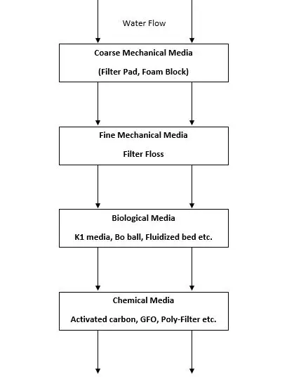 types of aquarium filter media | Media Order